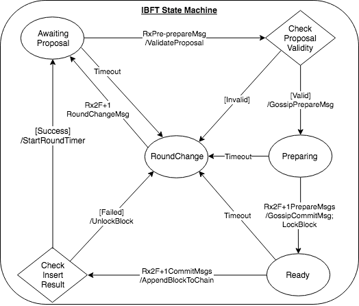 IBFT state machine