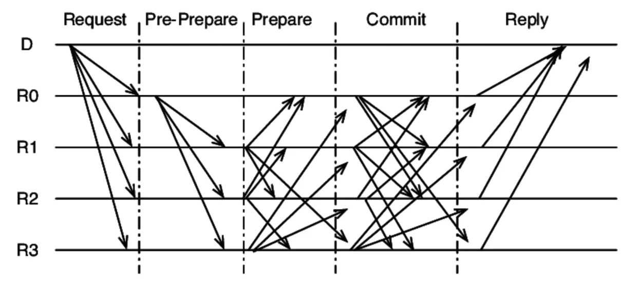 PBFT employs a three-phase consensus mechanism