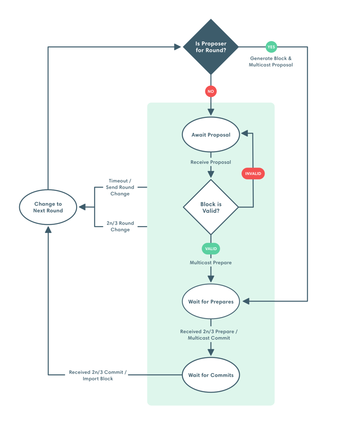 QBFT validators